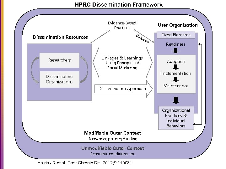 HPRC Dissemination Framework Evidence-Based Practices User Organization Dif Dissemination Resources fus ion Linkages &