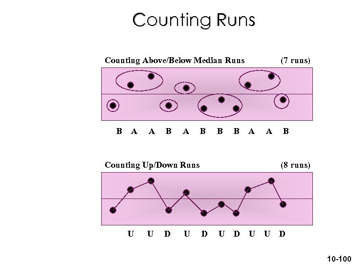 Counting Runs Counting Above/Below Median Runs B A A B B B (7 runs)