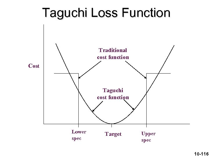 Taguchi Loss Function Traditional cost function Cost Taguchi cost function Lower spec Target Upper