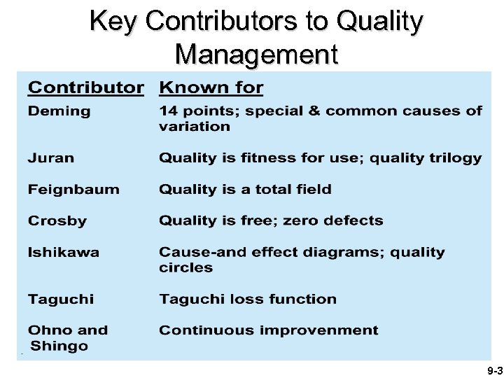Key Contributors to Quality Management 9 -3 