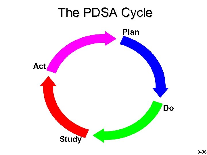 The PDSA Cycle Plan Act Do Study 9 -36 