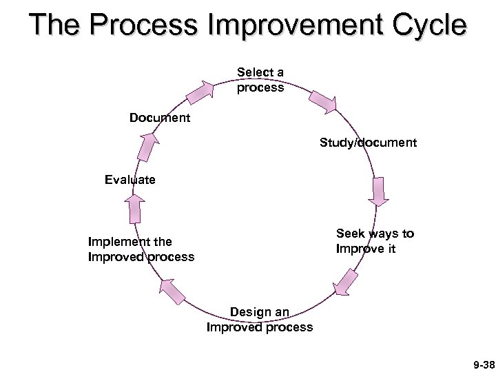 The Process Improvement Cycle Select a process Document Study/document Evaluate Seek ways to Improve