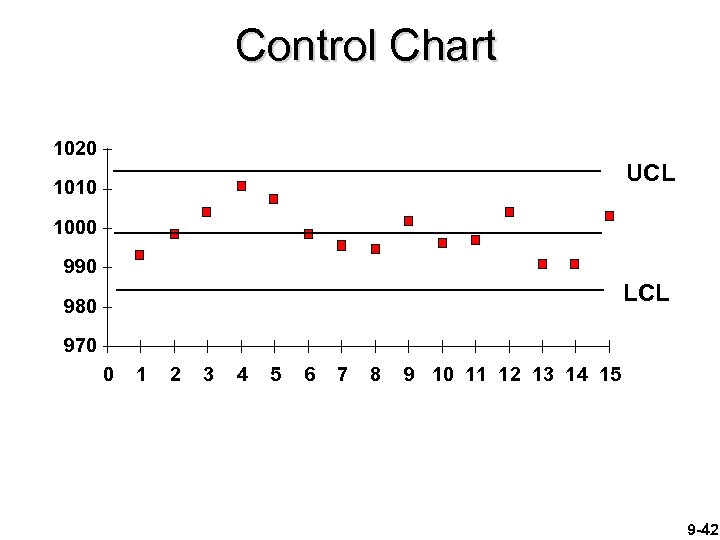 Control Chart 1020 UCL 1010 1000 990 LCL 980 970 0 1 2 3