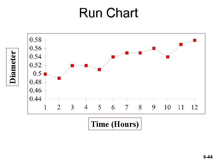 Diameter Run Chart Time (Hours) 9 -44 