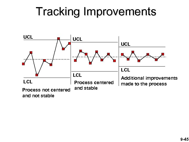Tracking Improvements UCL LCL Process centered Process not centered and stable and not stable
