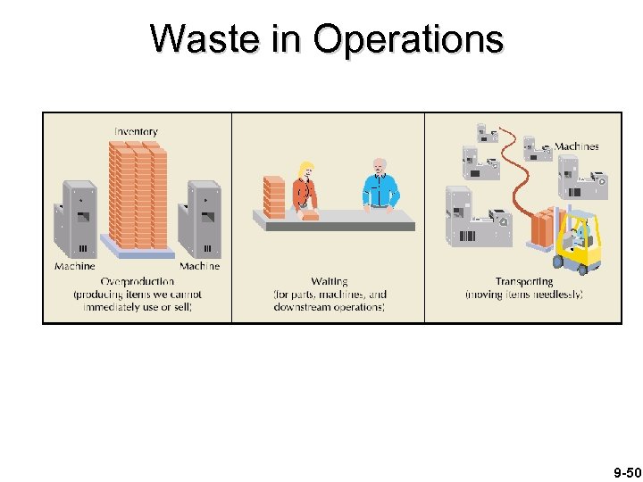 Waste in Operations 9 -50 