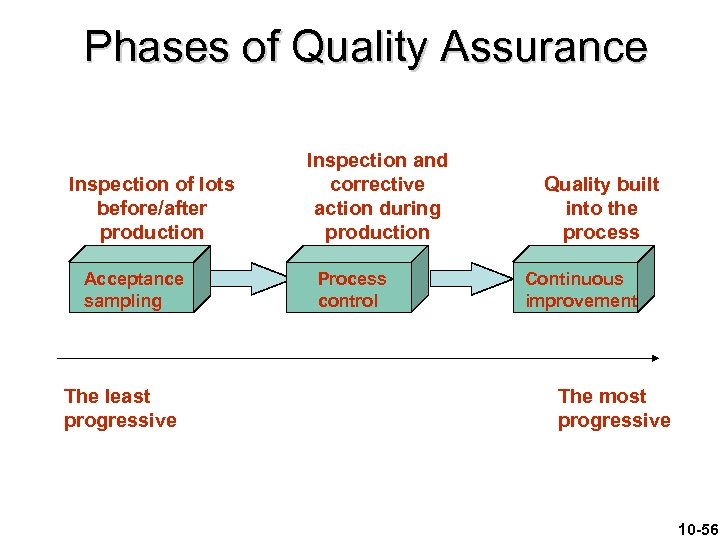 Phases of Quality Assurance Inspection of lots before/after production Acceptance sampling The least progressive
