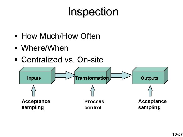 Inspection § How Much/How Often § Where/When § Centralized vs. On-site Inputs Acceptance sampling