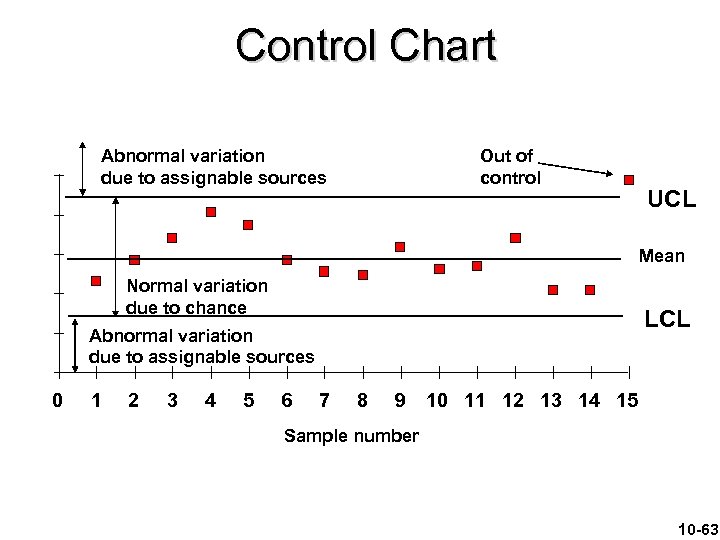 Control Chart Abnormal variation due to assignable sources Out of control UCL Mean Normal