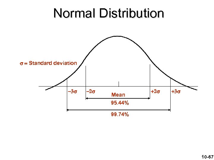 Normal Distribution Standard deviation Mean 95. 44% 99. 74% 10 -67 
