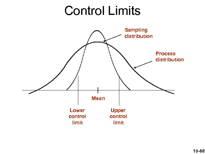 Control Limits Sampling distribution Process distribution Mean Lower control limit Upper control limit 10