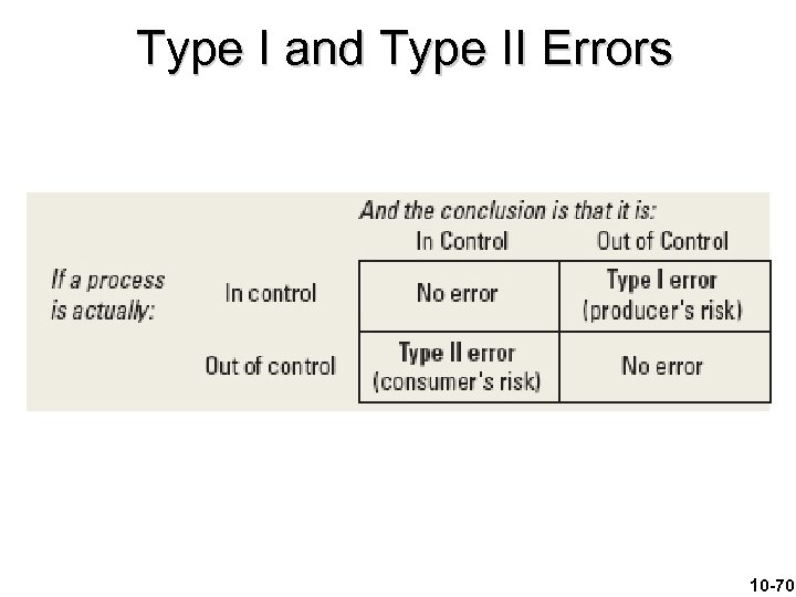 Type I and Type II Errors 10 -70 