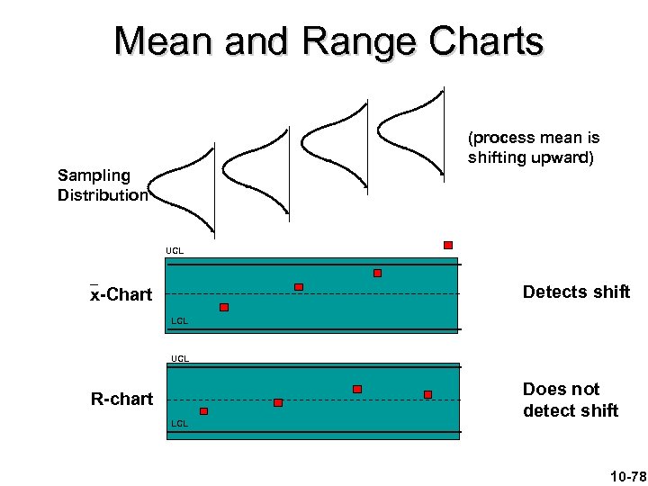 Mean and Range Charts (process mean is shifting upward) Sampling Distribution UCL Detects shift