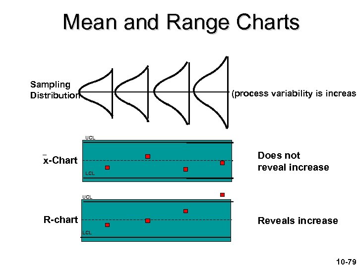 Mean and Range Charts Sampling Distribution (process variability is increasi UCL x-Chart LCL Does