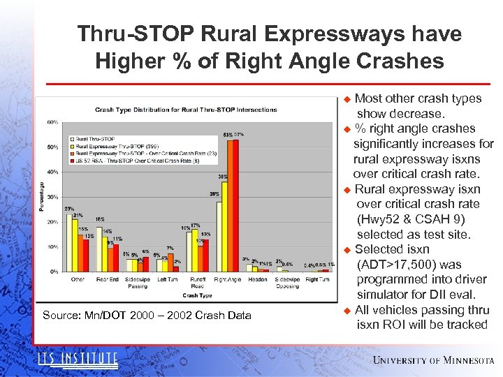 Thru-STOP Rural Expressways have Higher % of Right Angle Crashes u Most other crash