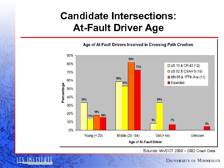 Candidate Intersections: At-Fault Driver Age Source: Mn/DOT 2000 – 2002 Crash Data 