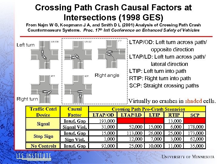 Crossing Path Crash Causal Factors at Intersections (1998 GES) From Najm W G, Koopmann