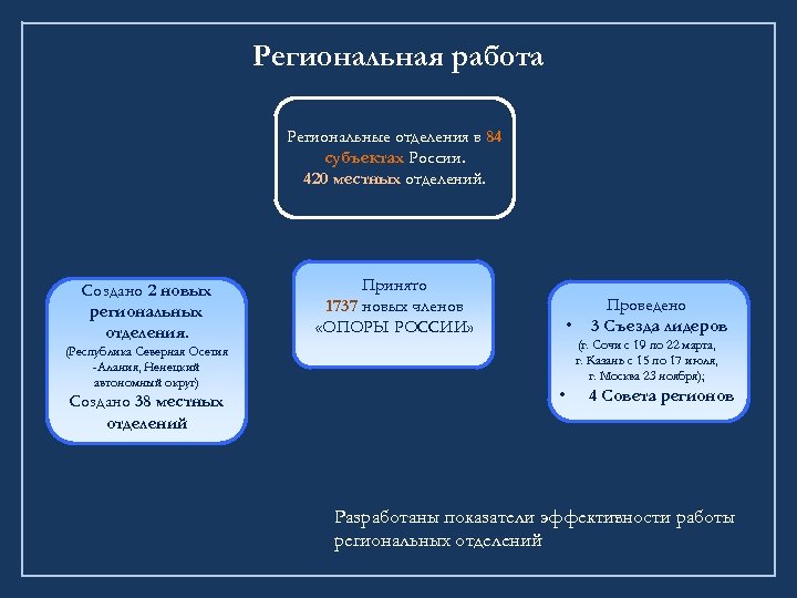 Региональная работа Региональные отделения в 84 субъектах России. 420 местных отделений. Создано 2 новых