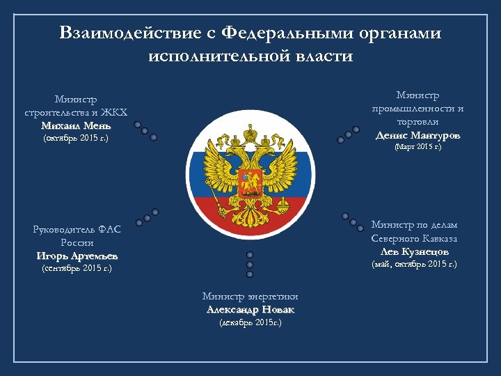 Взаимодействие с Федеральными органами исполнительной власти Министр промышленности и торговли Денис Мантуров Министр строительства
