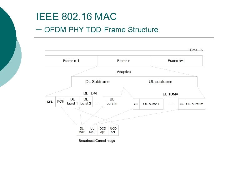 IEEE 802. 16 MAC – OFDM PHY TDD Frame Structure 