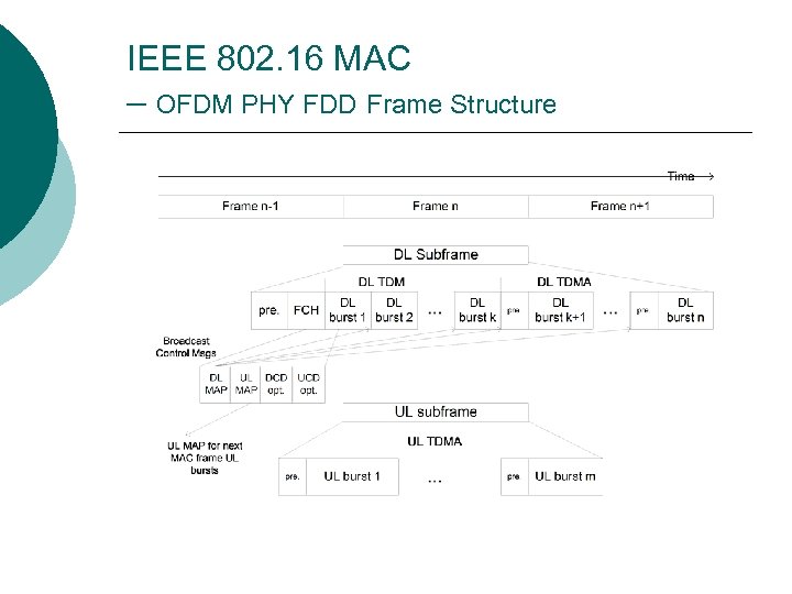 IEEE 802. 16 MAC – OFDM PHY FDD Frame Structure 