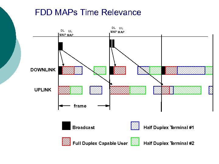 FDD MAPs Time Relevance DL UL MAP MAP DOWNLINK UPLINK frame Broadcast Half Duplex