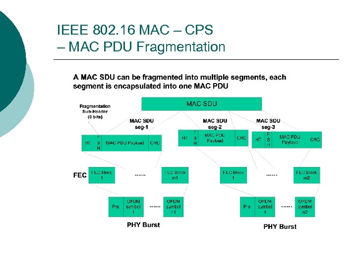 IEEE 802. 16 MAC – CPS – MAC PDU Fragmentation 