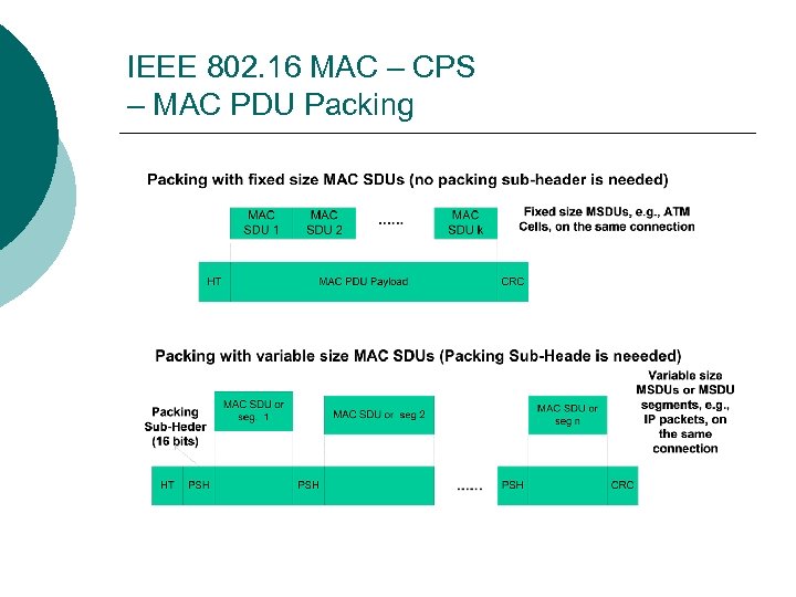 IEEE 802. 16 MAC – CPS – MAC PDU Packing 