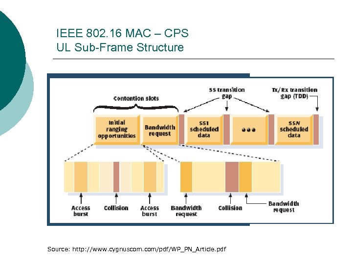 IEEE 802. 16 MAC – CPS UL Sub-Frame Structure Source: http: //www. cygnuscom. com/pdf/WP_PN_Article.