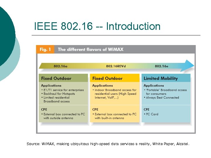 IEEE 802. 16 -- Introduction Source: Wi. MAX, making ubiquitous high-speed data services a