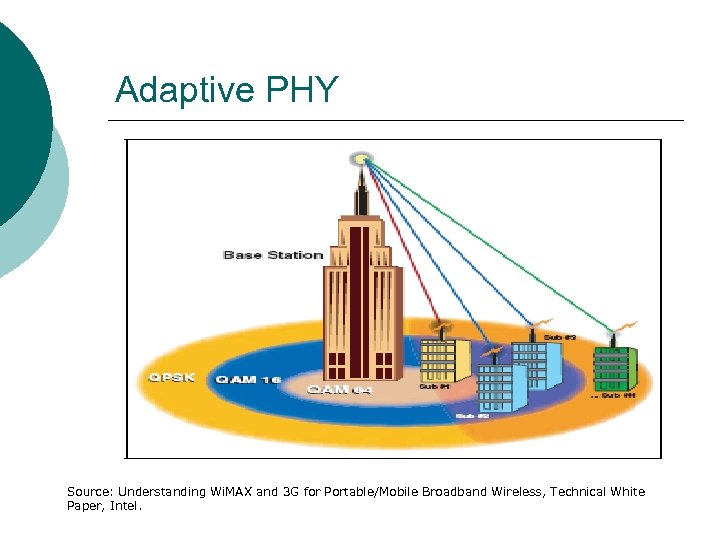 Adaptive PHY Source: Understanding Wi. MAX and 3 G for Portable/Mobile Broadband Wireless, Technical
