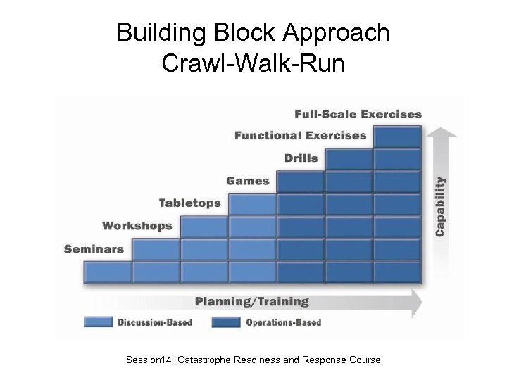 Building Block Approach Crawl-Walk-Run Session 14: Catastrophe Readiness and Response Course 
