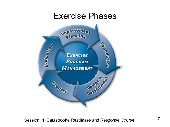 Exercise Phases Session 14: Catastrophe Readiness and Response Course 7 