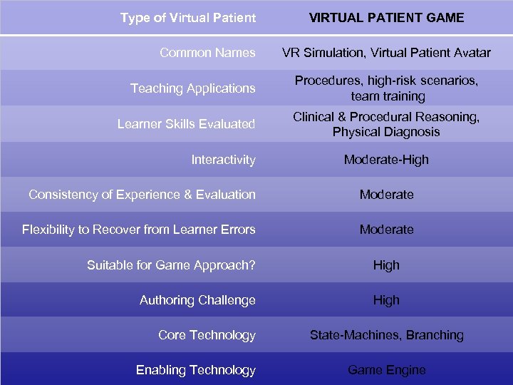 Type of Virtual Patient Common Names VIRTUAL PATIENT GAME VR Simulation, Virtual Patient Avatar