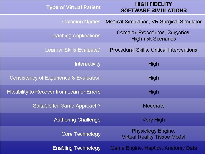 Type of Virtual Patient Common Names Teaching Applications Learner Skills Evaluated HIGH FIDELITY SOFTWARE