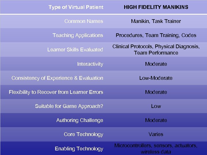 Type of Virtual Patient Common Names Teaching Applications Learner Skills Evaluated Interactivity HIGH FIDELITY