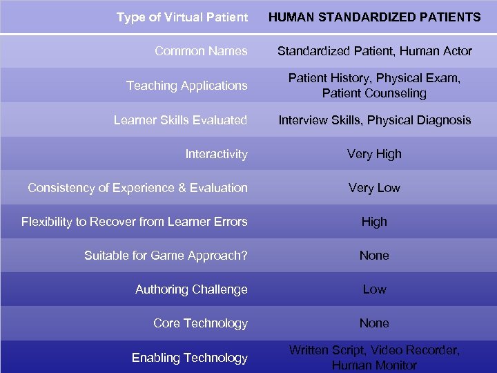 Type of Virtual Patient Common Names Teaching Applications Learner Skills Evaluated HUMAN STANDARDIZED PATIENTS