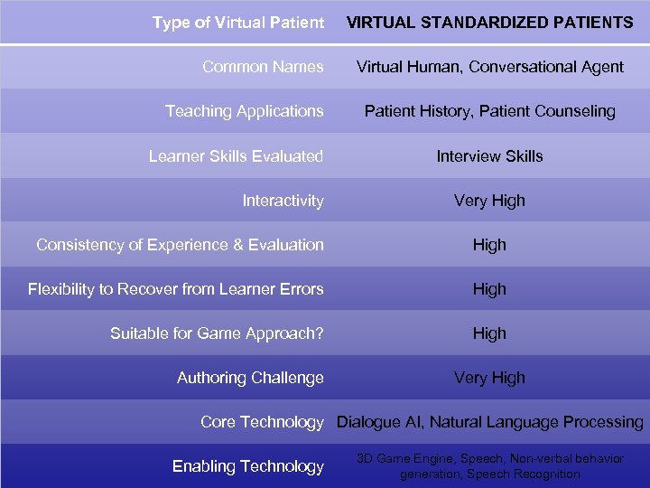 Type of Virtual Patient Common Names Teaching Applications Learner Skills Evaluated Interactivity VIRTUAL STANDARDIZED