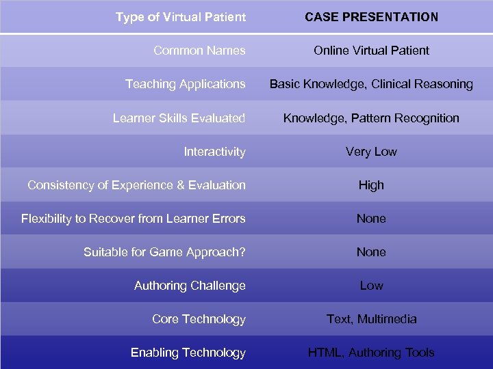 Type of Virtual Patient Common Names Teaching Applications Learner Skills Evaluated Interactivity CASE PRESENTATION