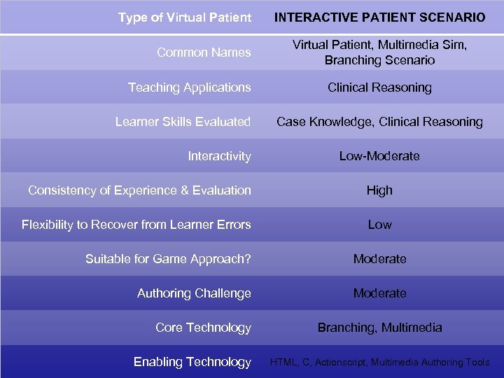 Type of Virtual Patient Common Names Teaching Applications Learner Skills Evaluated Interactivity INTERACTIVE PATIENT