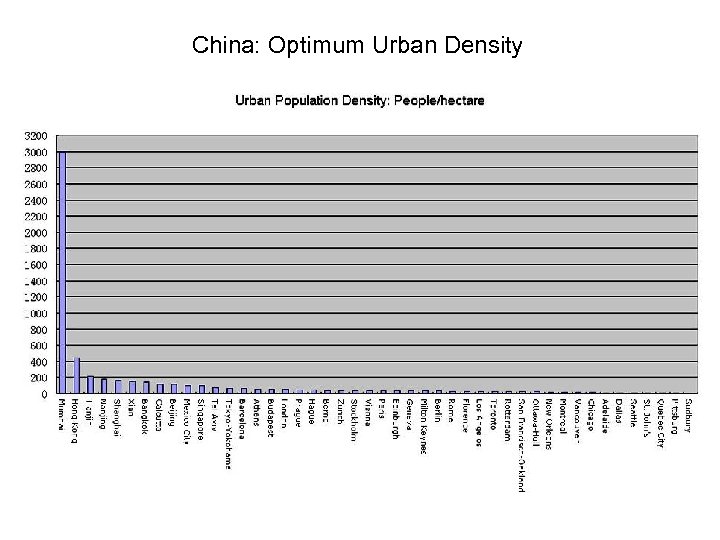 China: Optimum Urban Density 
