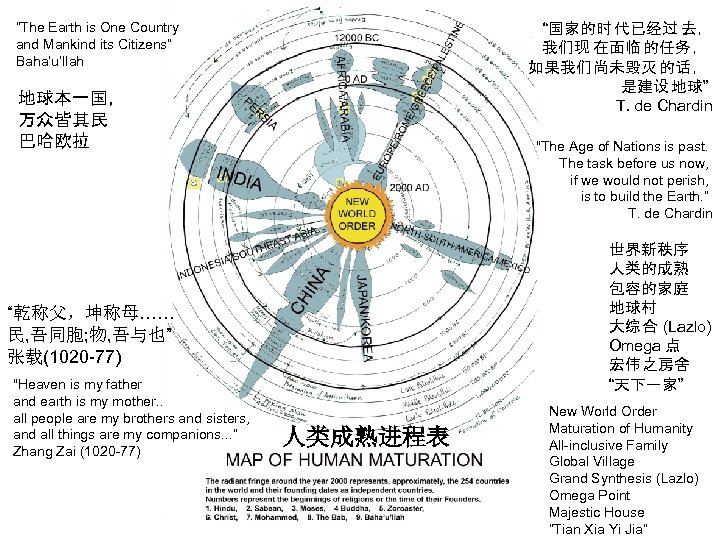 “The Earth is One Country and Mankind its Citizens” Baha’u’llah “国家的时 代已经过 去， 我们现