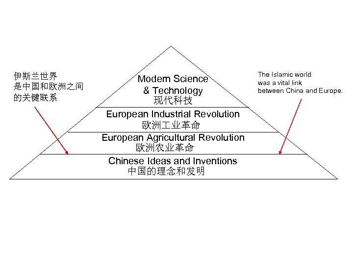 伊斯兰世界 是中国和欧洲之间 的关键联系 Modern Science & Technology 现代科技 European Industrial Revolution 欧洲 业革命 European