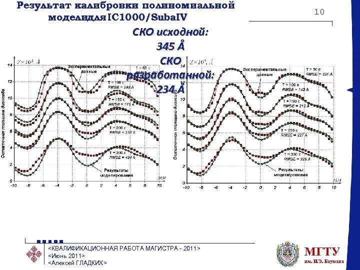 Результат калибровки полиномиальной моделидля IC 1000/Suba. IV 10 СКО исходной: 345 Å СКО разработанной: