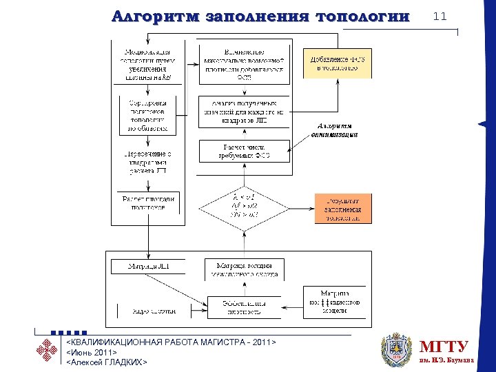 Алгоритм заполнения топологии <КВАЛИФИКАЦИОННАЯ РАБОТА МАГИСТРА - 2011> <Июнь 2011> <Алексей ГЛАДКИХ> 11 МГТУ