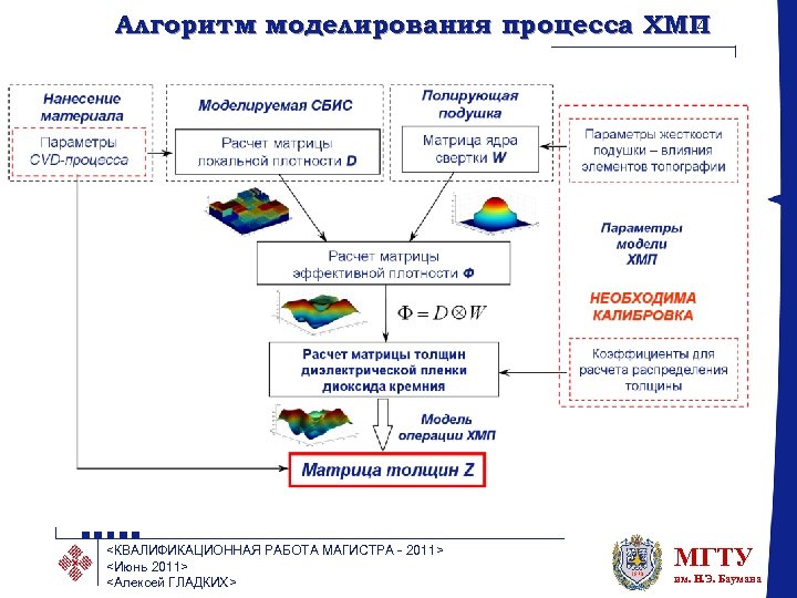 4 Алгоритм моделирования процесса ХМП <КВАЛИФИКАЦИОННАЯ РАБОТА МАГИСТРА - 2011> <Июнь 2011> <Алексей ГЛАДКИХ>