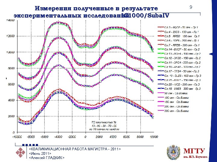 Измерения полученные в результате экспериментальных исследований IC 1000/Suba. IV <КВАЛИФИКАЦИОННАЯ РАБОТА МАГИСТРА - 2011>