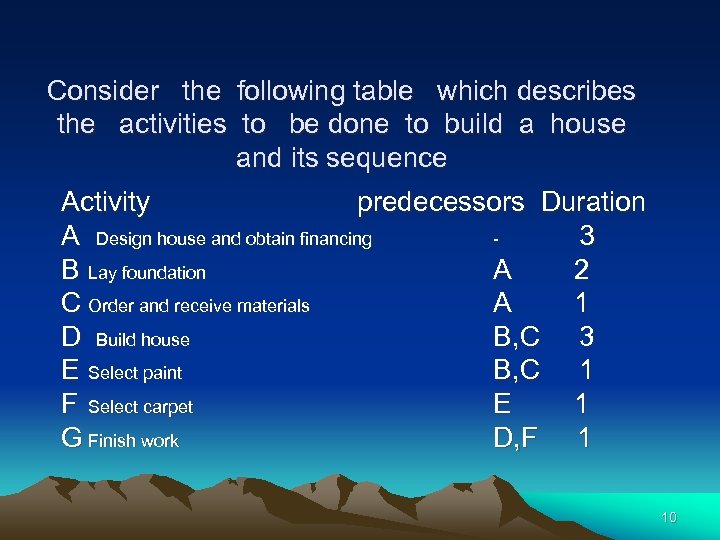 Consider the following table which describes the activities to be done to build a