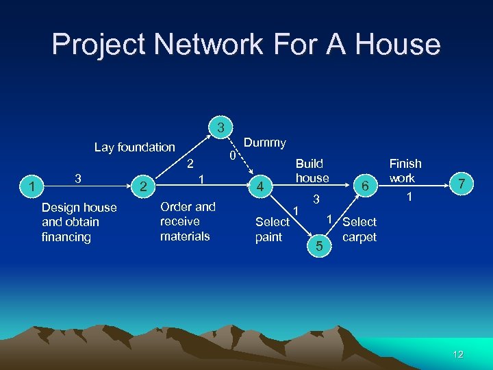 Project Network For A House 3 Lay foundation 1 3 Design house and obtain