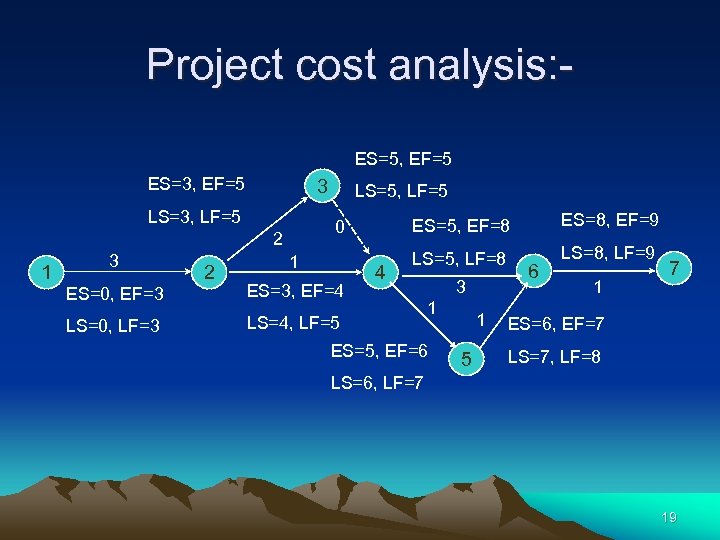 Project cost analysis: ES=5, EF=5 ES=3, EF=5 LS=3, LF=5 1 3 ES=0, EF=3 LS=0,